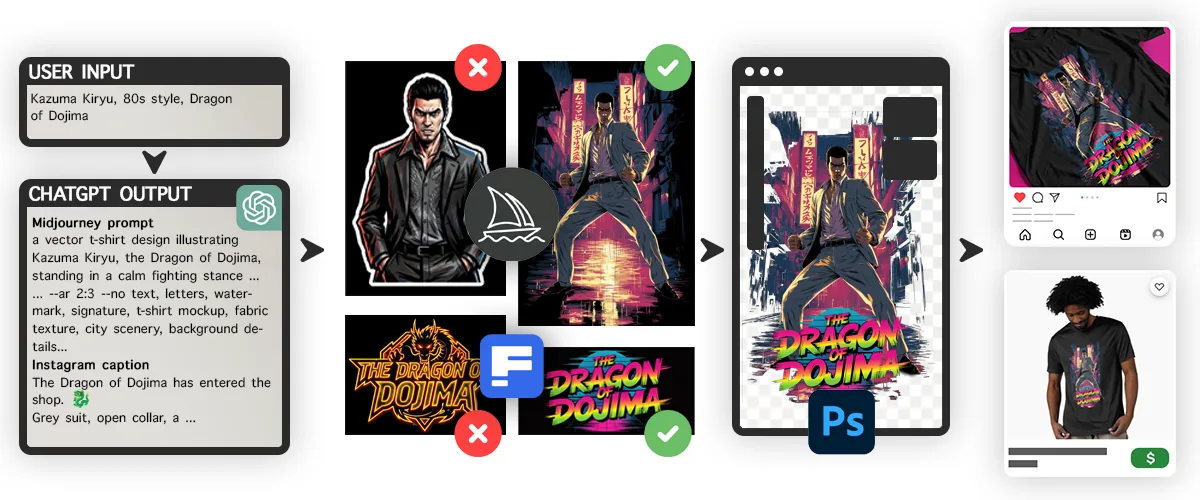 The pipeline from a one-line input to ChatGPT prompts, Midjourney and Freepik generations with the picks marked, a Photoshop composite, and the finished design on Instagram and a product listing